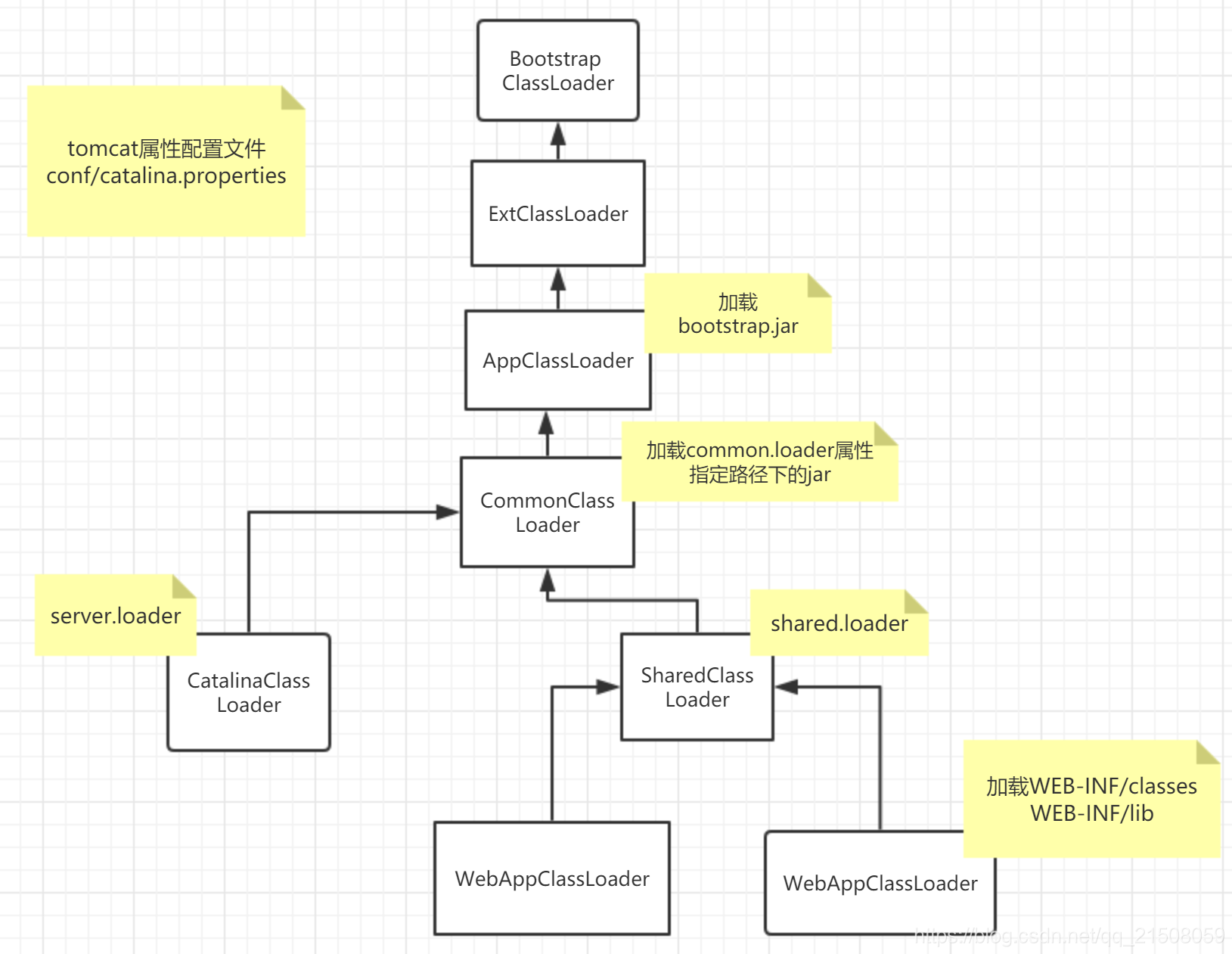 Tomcat类加载器关系图